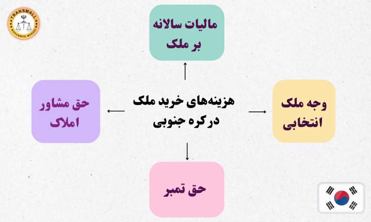 خرید ملک در کره جنوبی